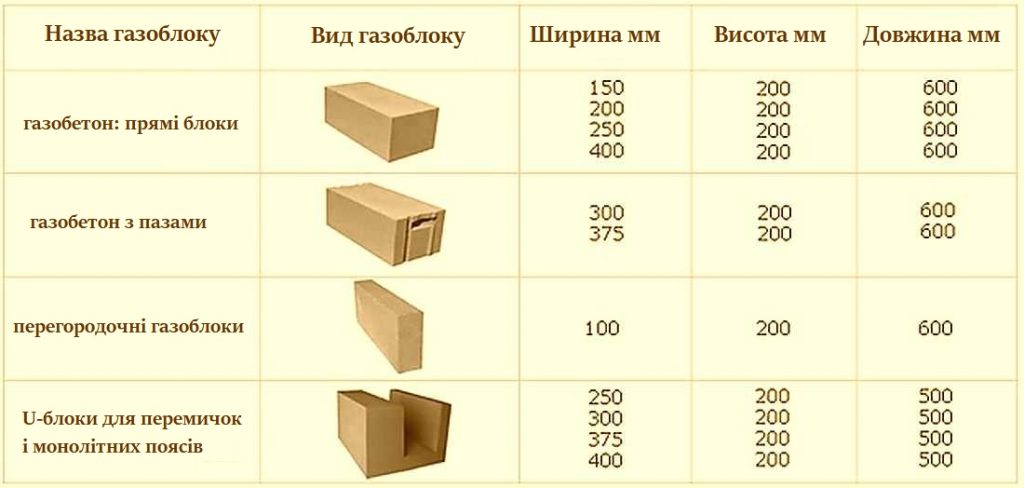 Основні види та розміри газобетонних блоків