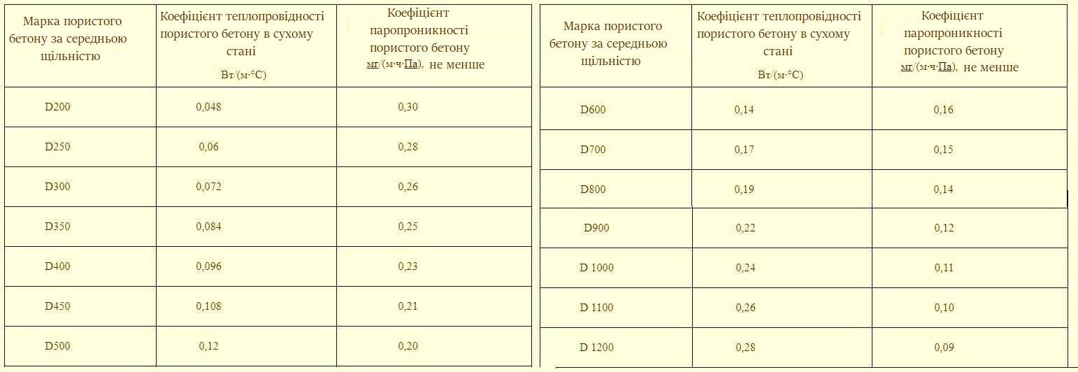 Залежність теплопровідності блоку з газобетону від марки матеріалу за міцністю