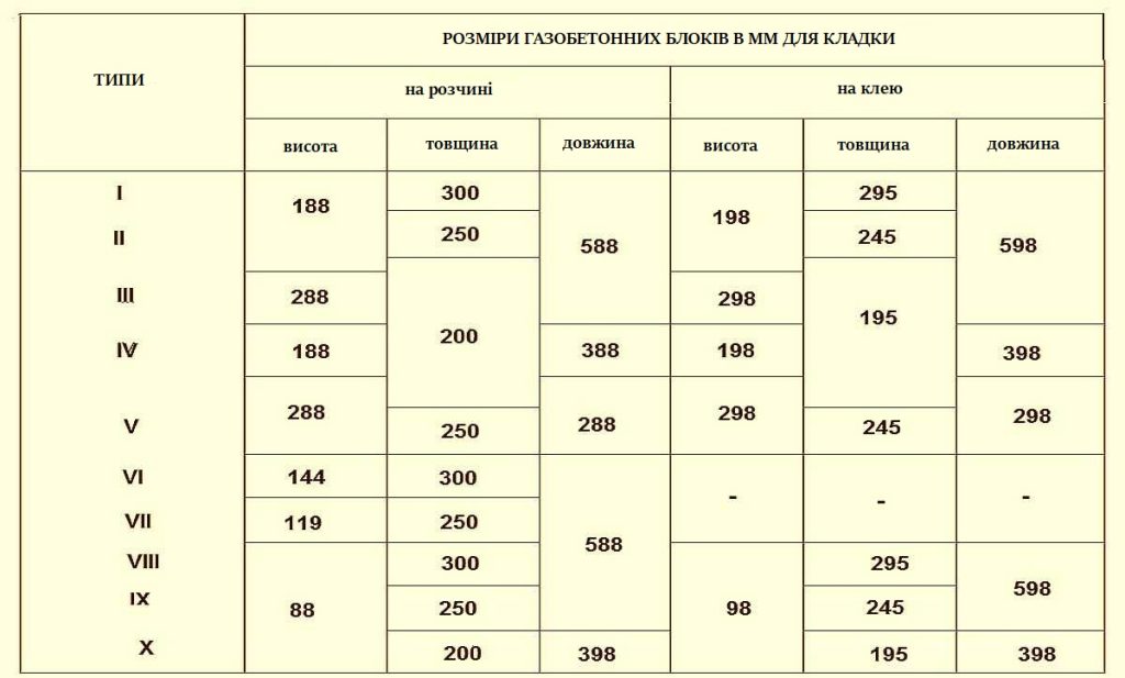 Розміри газобетонних блоків за старим стандартом