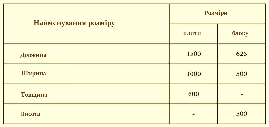 Максимальні розміри газобетонних блоків і плит згідно з новим стандартом