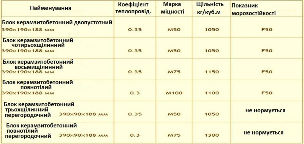 У заводських блоків з керамзитобетону морозостійкість може досягати 100 або 120. У кустарних - точно ніхто не знає