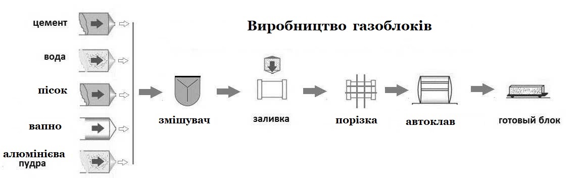 виробництво газоблоків