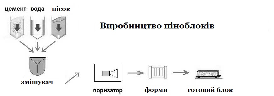 технологія виробництва піноблоків