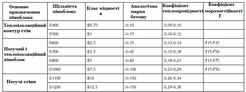 Міцність пінобетону різної щільності