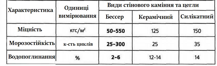 Піскобетонні блоки: основні характеристики повнотілих