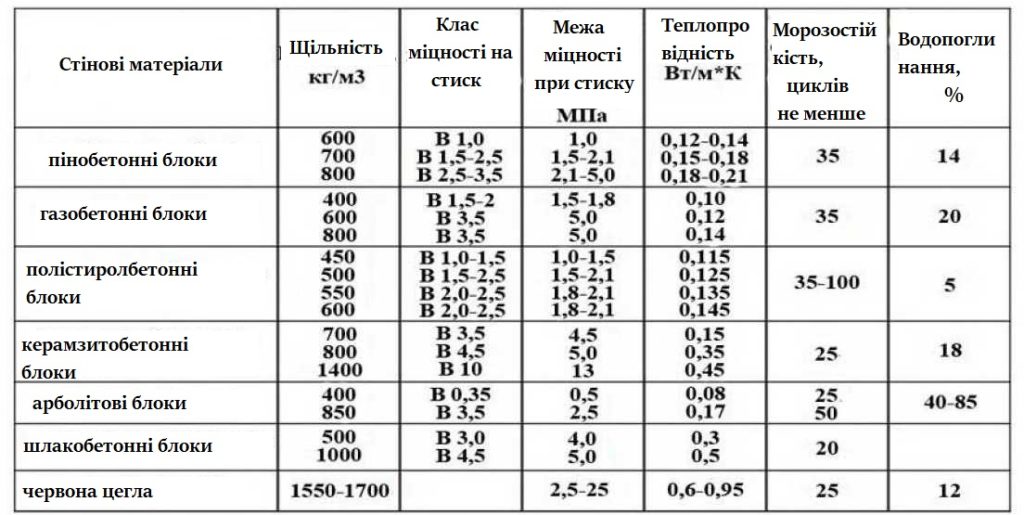 Характеристики покажуть, які блоки для будівництва будинку кращі