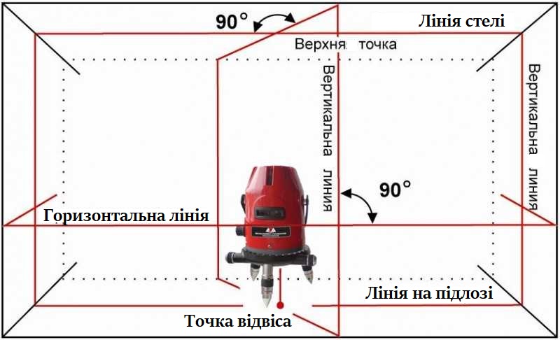 Різні моделі можуть видавати від одного до п'яти променів