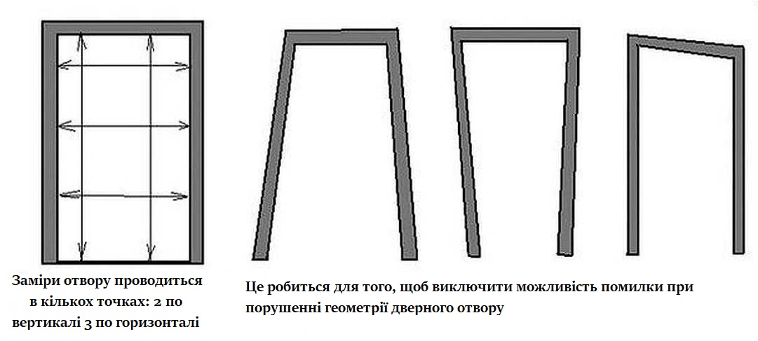 Перевірити треба геометрію отвору. Інакше будуть складнощі під час встановлення