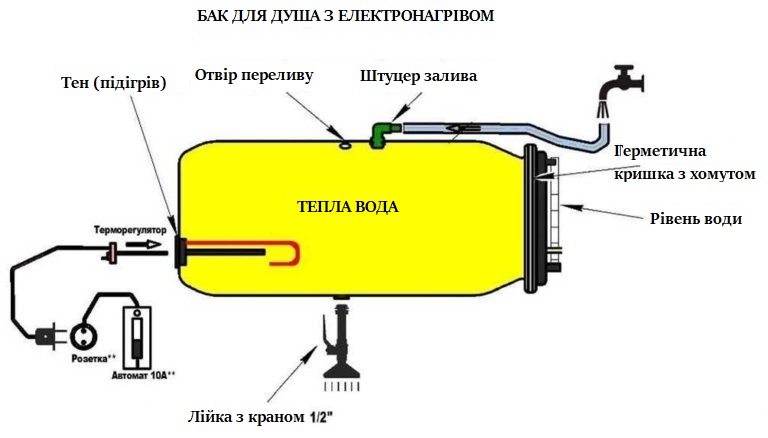 Схема пристрою підігріву води Теном у літньому душі: