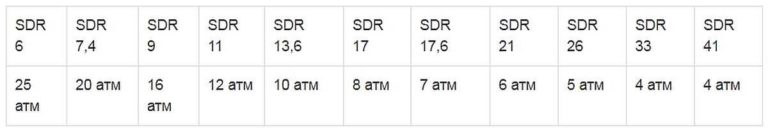 Розшифровка SDR для поліпропіленових труб