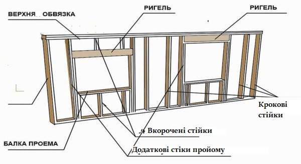 Найпростіше розібратися в тому, де балка, а де ригель - подивитися яке навантаження припадає на елемент