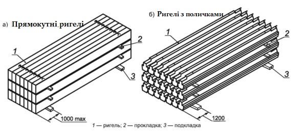 Як правильно зберігати ригелі: