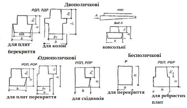 Види залізобетонних ригелів для опори плит перекриттів і будівництва бетонних сходів