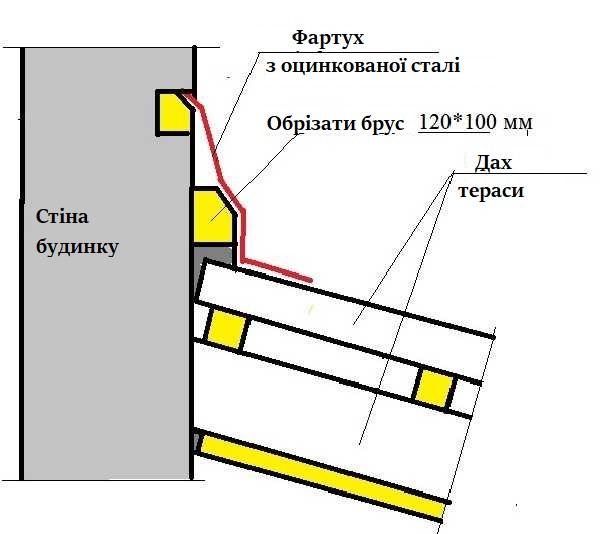 Другий варіант примикання даху веранди до стіни будинку