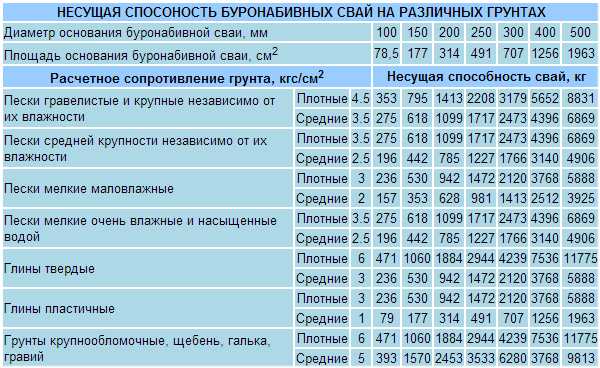 Таблиця несучої здатності паль залежно від ґрунту