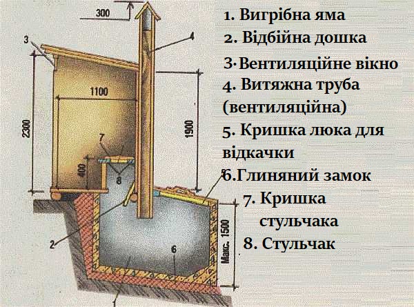 Креслення дачного туалету з вигрібною ямою