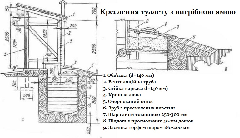 Влаштування сільського туалету з вигрібною ямою. Відмінний варіант для дачі