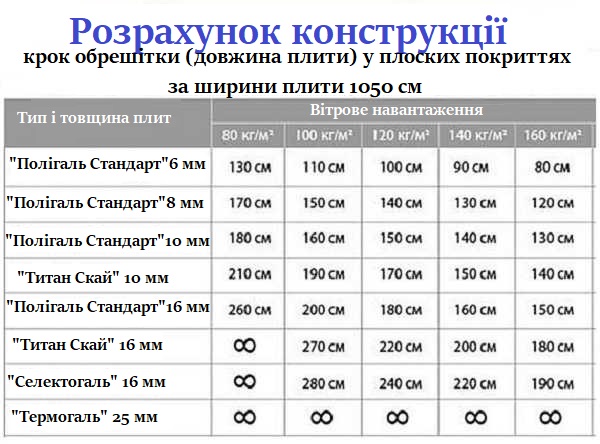 У кожного виробника є подібна таблиця. Але вже з цієї видно, що чим тонший лист, тим частіше необхідно робити обрешітку