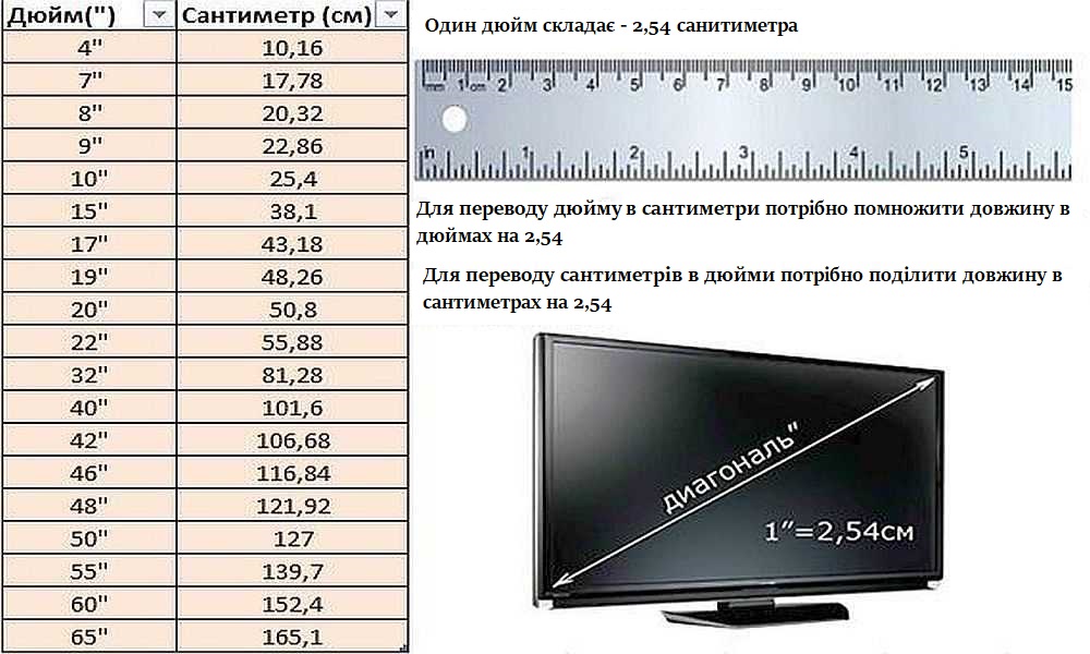 Переведення дюймів у сантиметри (см) - елементарне завдання. Треба просто запам'ятати, що 1 дюйм - це 2,54 см.