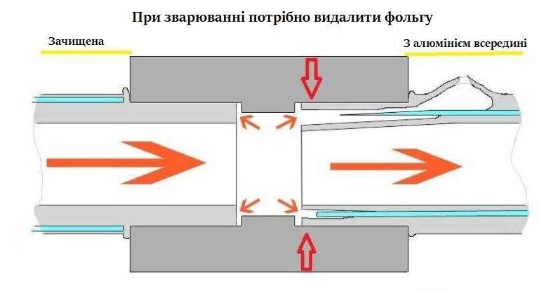 Зварювати армовані фольгою труби треба правильно: