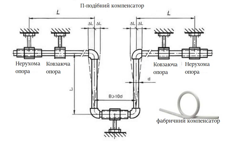 Компенсатор для гарячого водопроводу та опалення з поліпропіленових труб: