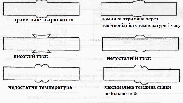 Помилки, які можуть бути під час зварювання поліпропіленових труб: