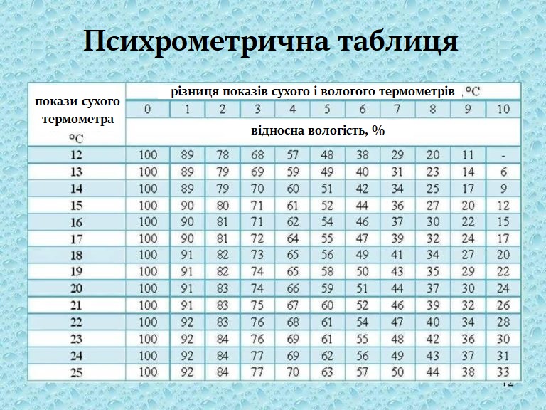 Психометрична таблиця визначення відносної вологості повітря: