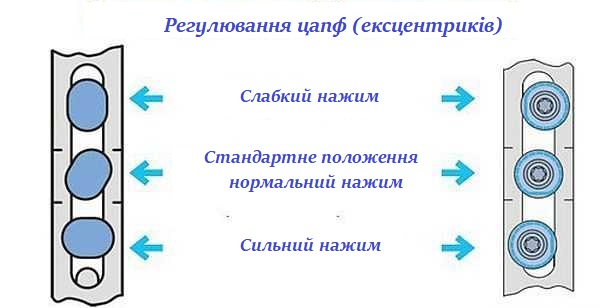 Регулювання притиску стулки пластикового вікна до рами