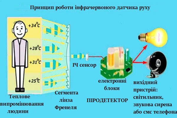 Спосіб визначення наявності руху