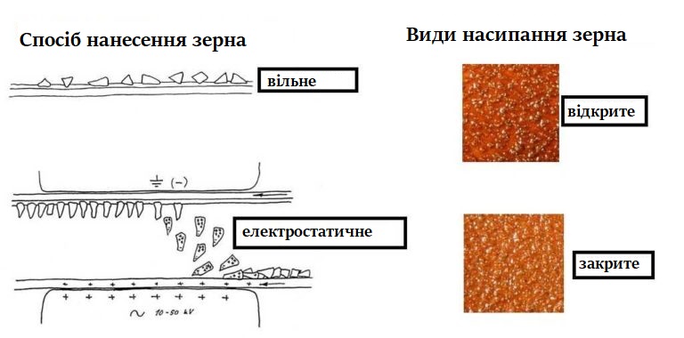 Спосіб нанесення і насипання зерна