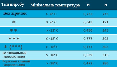 Середня температура в холодильнику