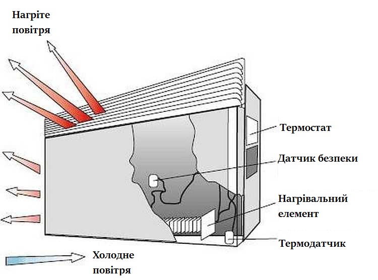 Будова конвекторного обігрівача