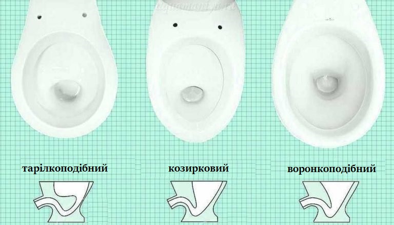 Типи унітазів за типом зливу або формою чаші