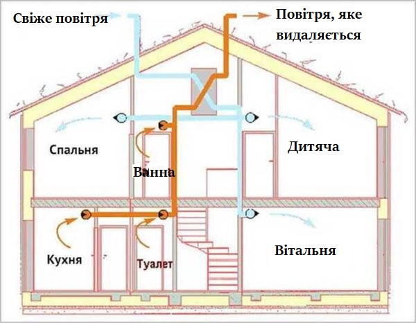 Для чого потрібен на вентиляції зворотний клапан
