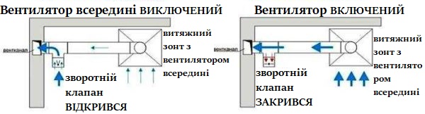 Встановлення на кухні з витяжкою