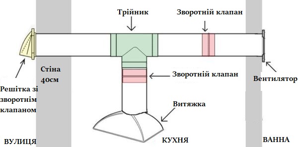 встановлення зворотнього клапану